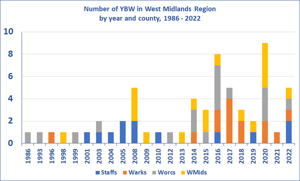 Yellow-browed Warbler, West Midlands Region annual distribution