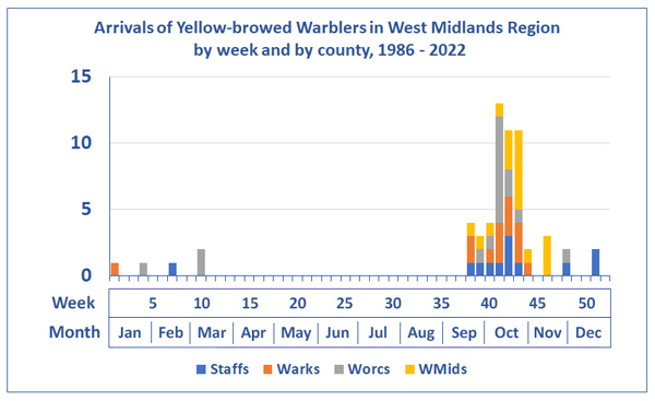 Yellow-browed Warbler, West Midlands Region, by week and county