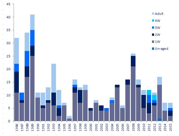 Annual distribution of Glaucous Gulls, 1986 - 2015