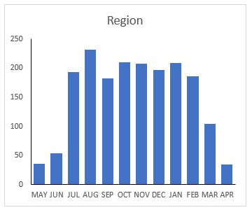 Yellow-legged Gull: monthly distribution in West Midlands