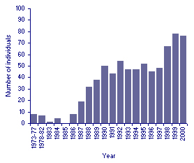 Annual totals of Yellow-legged Gulls in the West Midlands