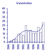 Numbers and trend-line for YL Gulls in Warks