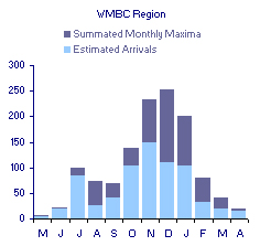 Monthly distribution of YL Gulls in the West Midlands