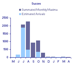 Comparative monthly distribution of YL GUlls in Sussex